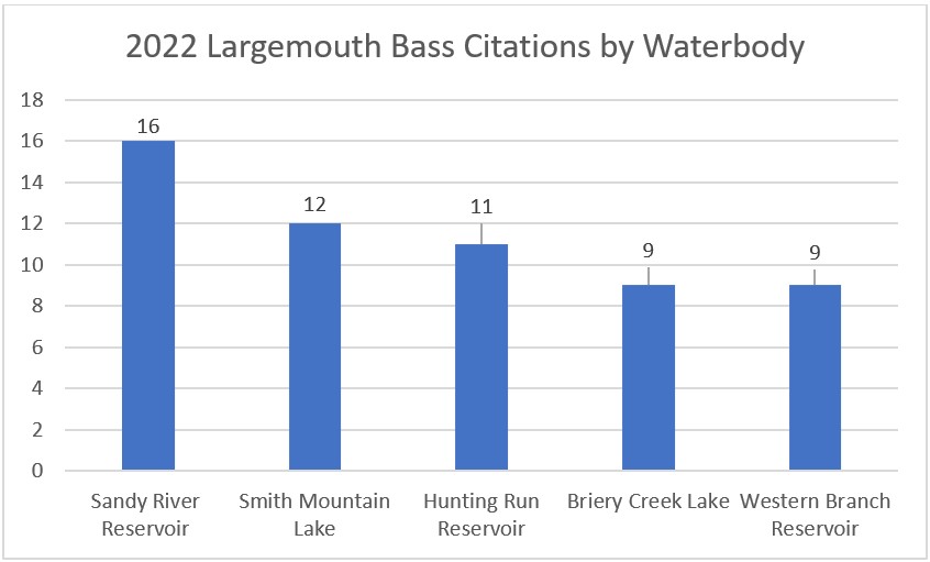 A graph depicting the number of largemouth bass citations by waterbody in 2022. Sandy River Reservoir: 16. Smith Mountain Lake: 12. Hunting Run Reservoir: 11. Briery Creek Lake: 9. Western Branch Reservoir: 9.