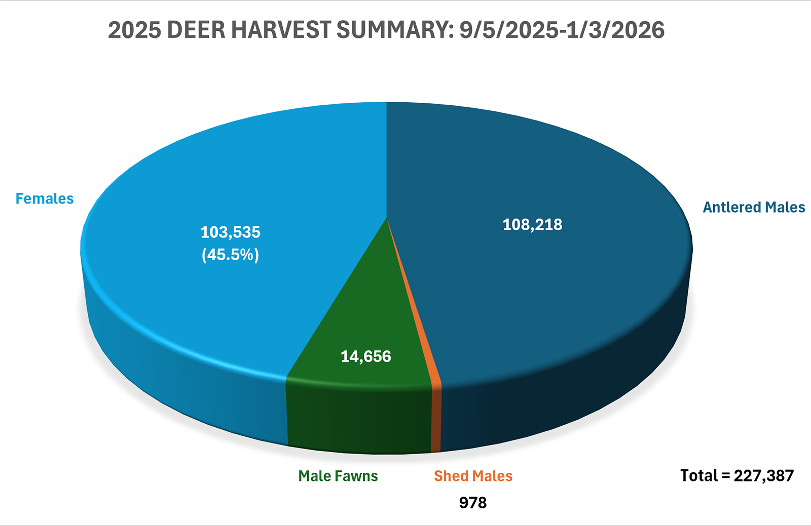 A pie chart showing the sections of the deer harvest summary.