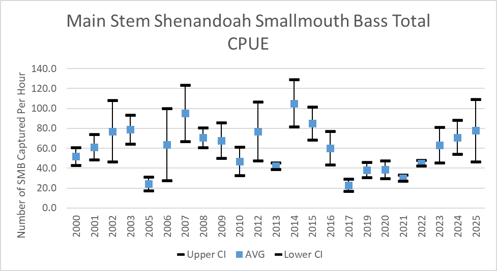 Chart of Main Stem Shenandoah River smallmouth bass total catch per unit effort by year.