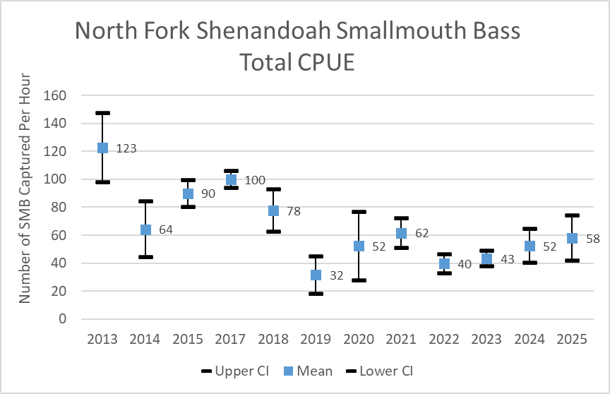 Chart of North Fork Shenandoah River smallmouth bass total catch per unit effort by year.