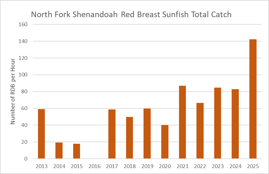 Bar chart of North Fork Shenandoah River redbreast sunfish total catch by year.