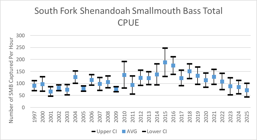 Chart of South Fork Shenandoah River smallmouth bass total catch per unit effort by year.