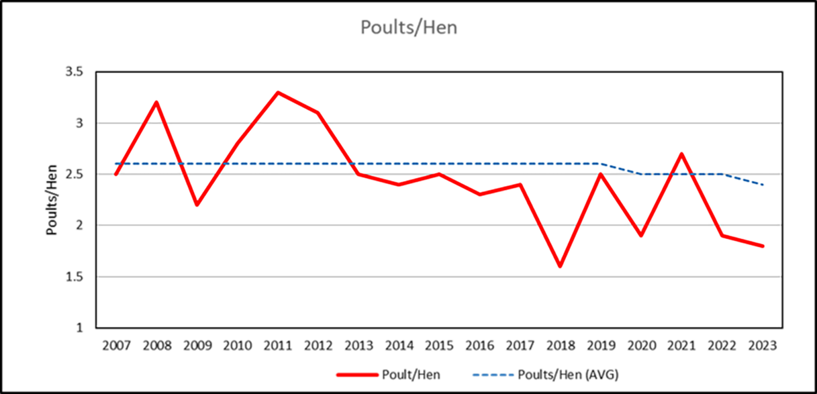 Graph showing the ratio of poults to hens from 2007 through 2023, showing a peak in 2011 and then declines until 2023.