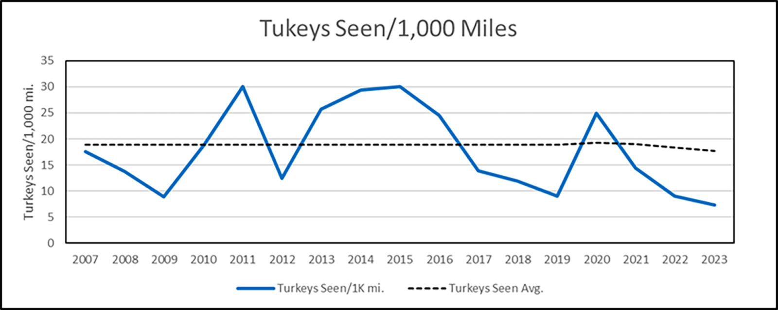 A graph showing the number of turkeys seen per 1,000 miles driven, which peaks in 2014 and 2015, then declines to lows in 2019 and 2023.