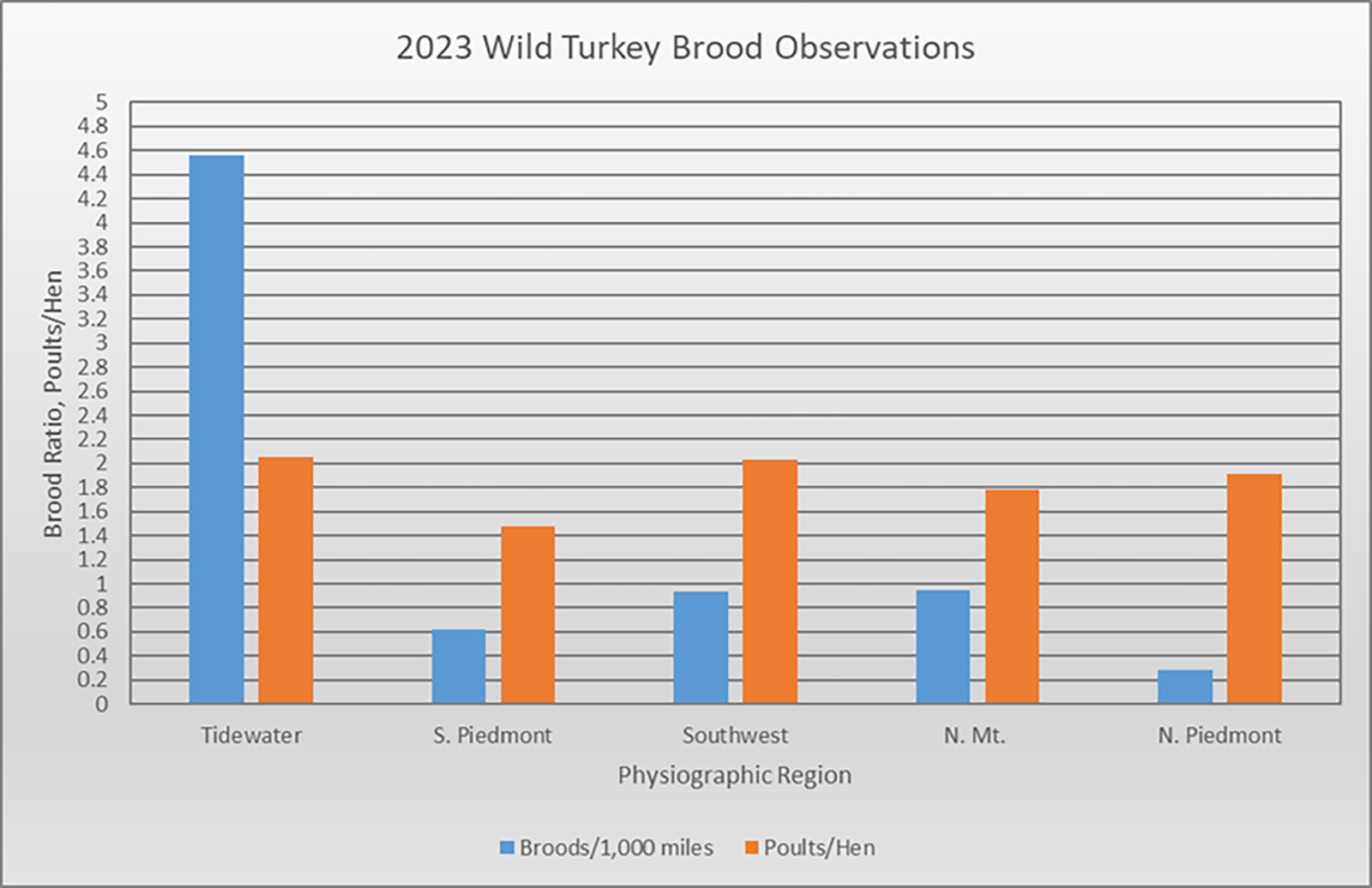 A chart showing the wild turkey brood observations by region in 2023.