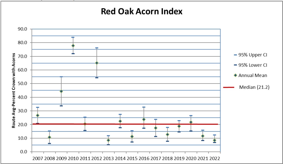An image of a the red acorn production showing an increase in 2010 and 2012 and a subsequent decline in all following years