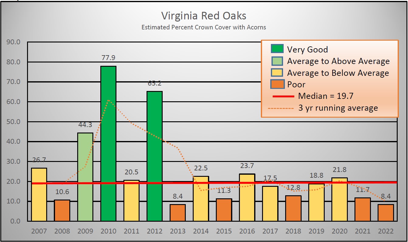 An image of the statewide red acorn production in categorical rankings, every year since 2013 has had poor to below average yields and it is still dropping