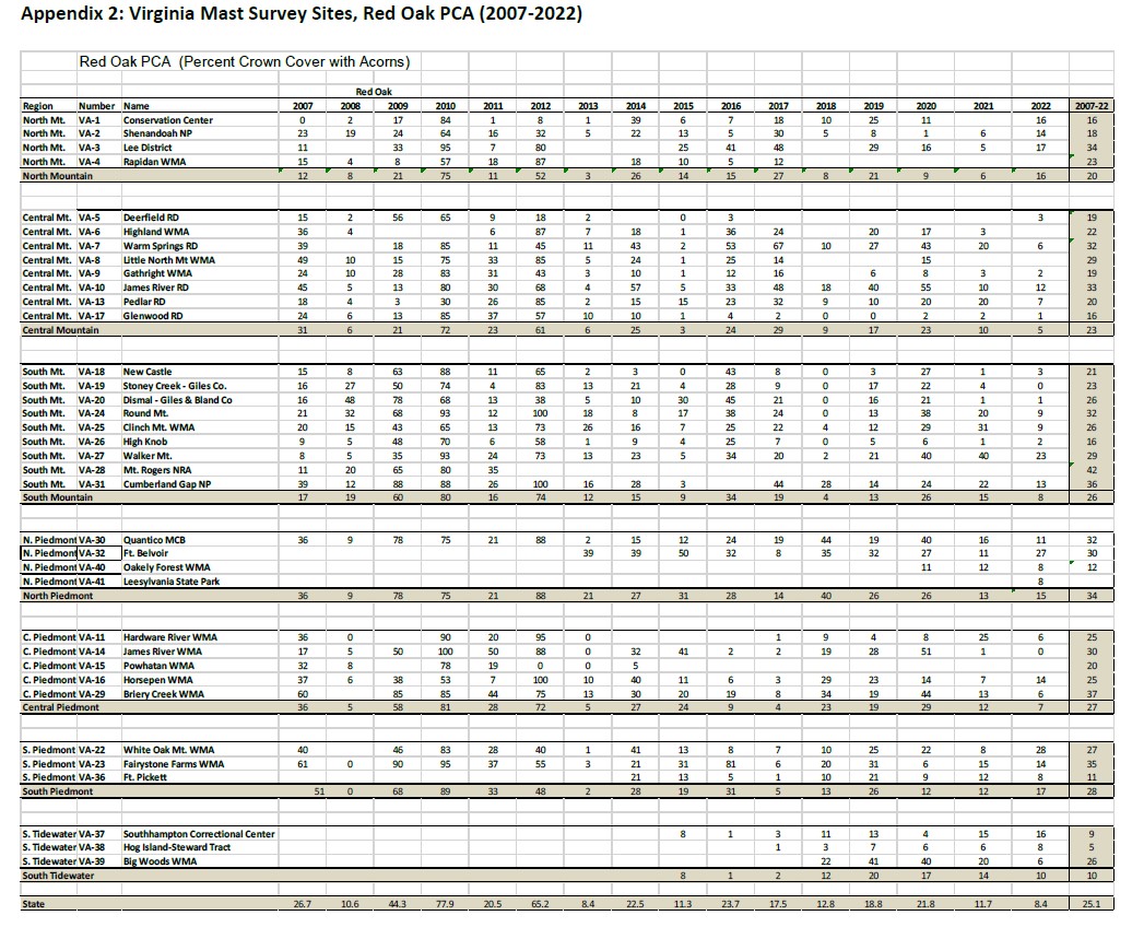 2022 Acorn Production Report: Mixed Results