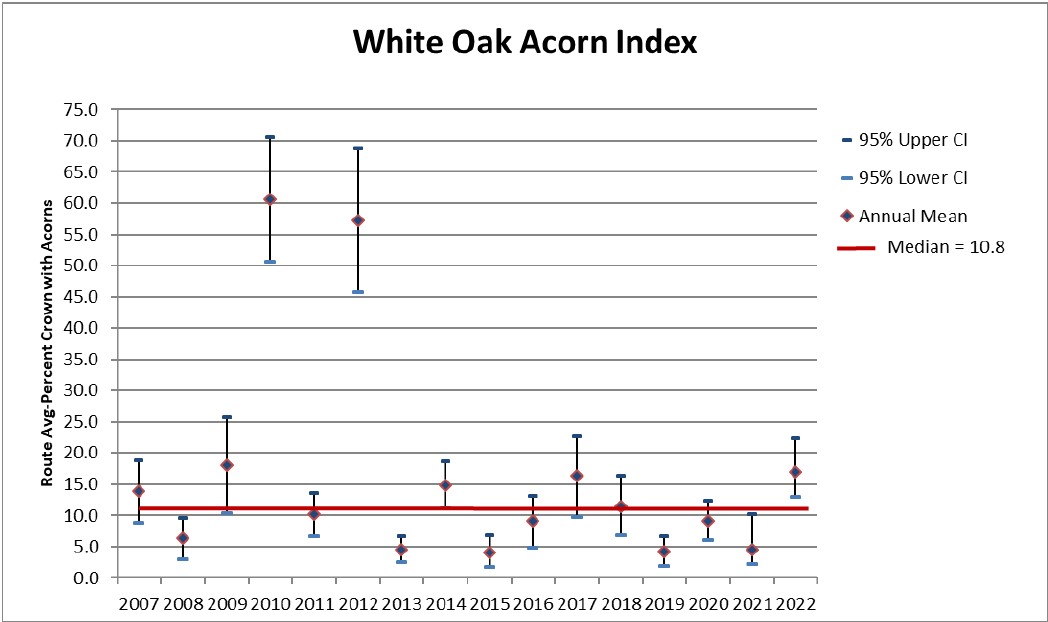 An image of the statewide white acorn production average with good years 2010 and 2012 and a steady decline since