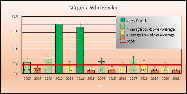 An image of white oak production divided into categorical rankings, showing that 2010 and 2012 had very good production but lately the last four years have had poor or below average production
