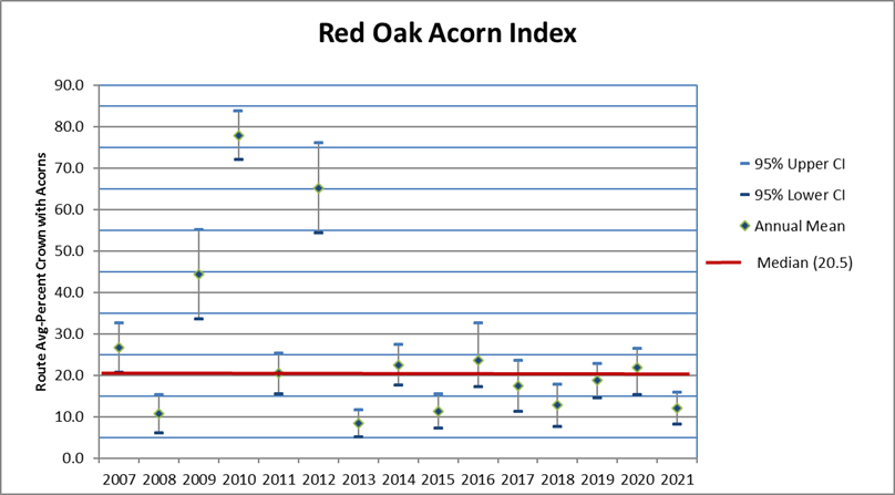 An image of the statewide red acorn index also showing an population explosion at 2010 and 2012 and a decline in later years