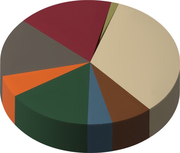 A pie chart showing DWR’s operating budget