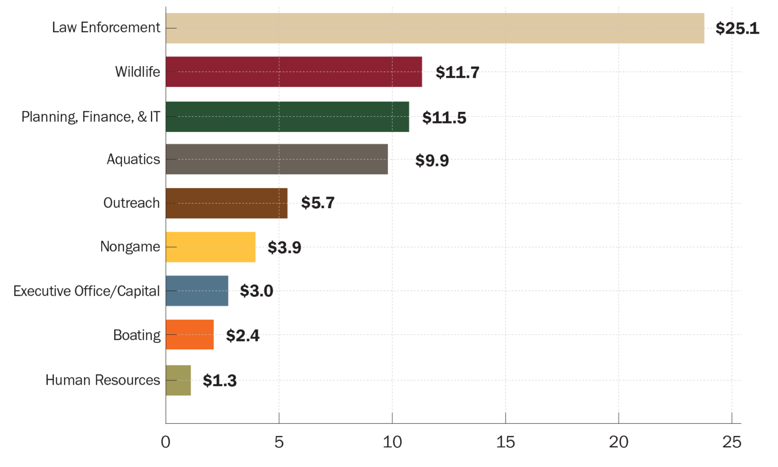 A bar chart depicting the budget information described below