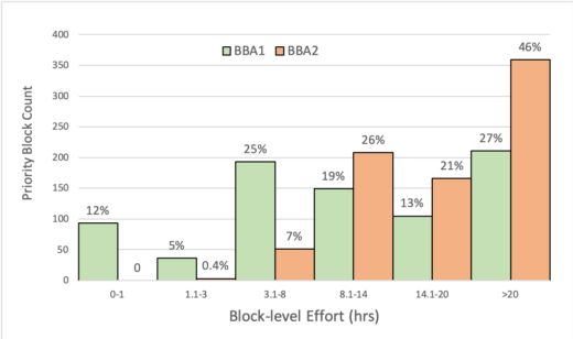 A comparison of the block effort in hours and the count between BBA1 and BBA2 the two bird surveys that are annually conducted