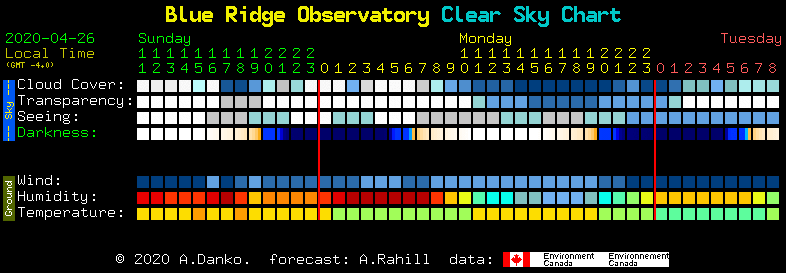 An example forecast from the Clear Sky Chart website.
