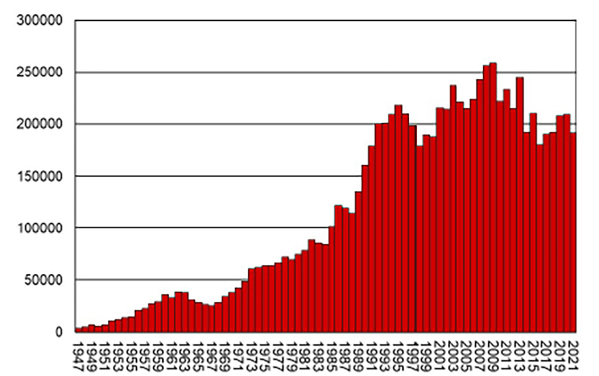 An image of a graph depicting the total deer harvest in Virginia from 1947 to 2021; it shows a general increasing trend but has started dropping in 2009