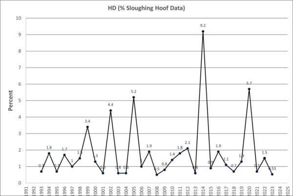 Graph showing HD (percent sloughing hoof data)