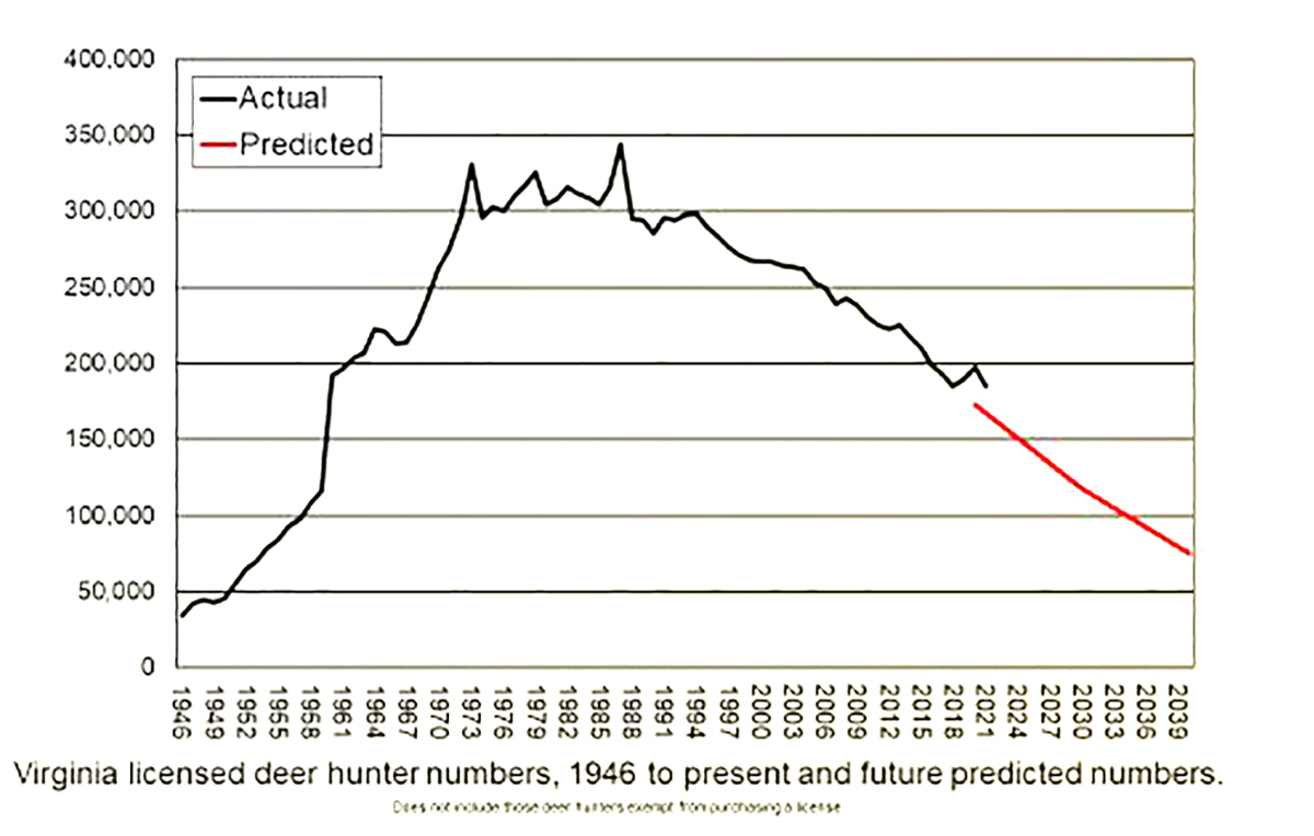 A graph of licensed deer hunters from 1946 to future predictions for 2039; the graph depicts a rise in hunters from 1946 to 1970, a mild stagnation between 1970 and 1991 and then a steady but continual decline in licensed hunters from 1991 onwards.