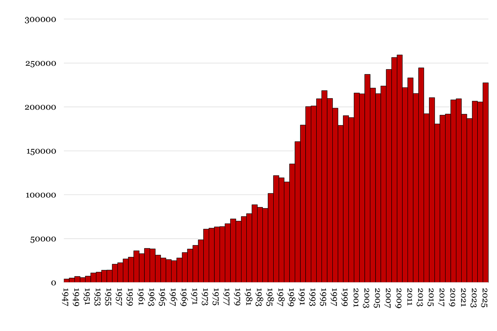 A bar chart showing increasing numbers from left to right from 1947 to 2009, and then small decreases yearly.