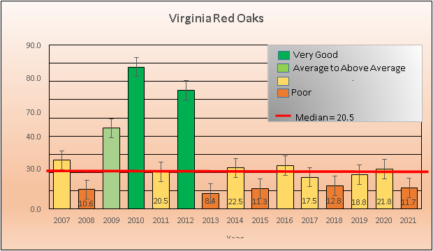 A graph of the red acorn production divided into rankings as you can see the production has been poor or below average since 2013