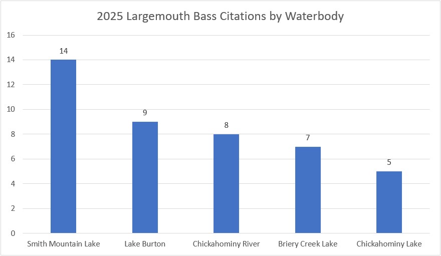 A bar chart showing number of largemouth bass citations by waterbody.