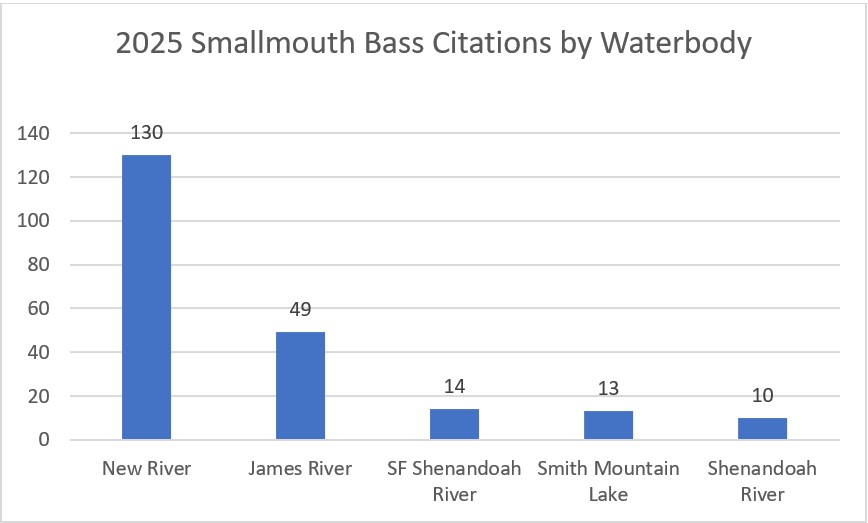 A bar graph showing the smallmouth bass citations by waterbody.