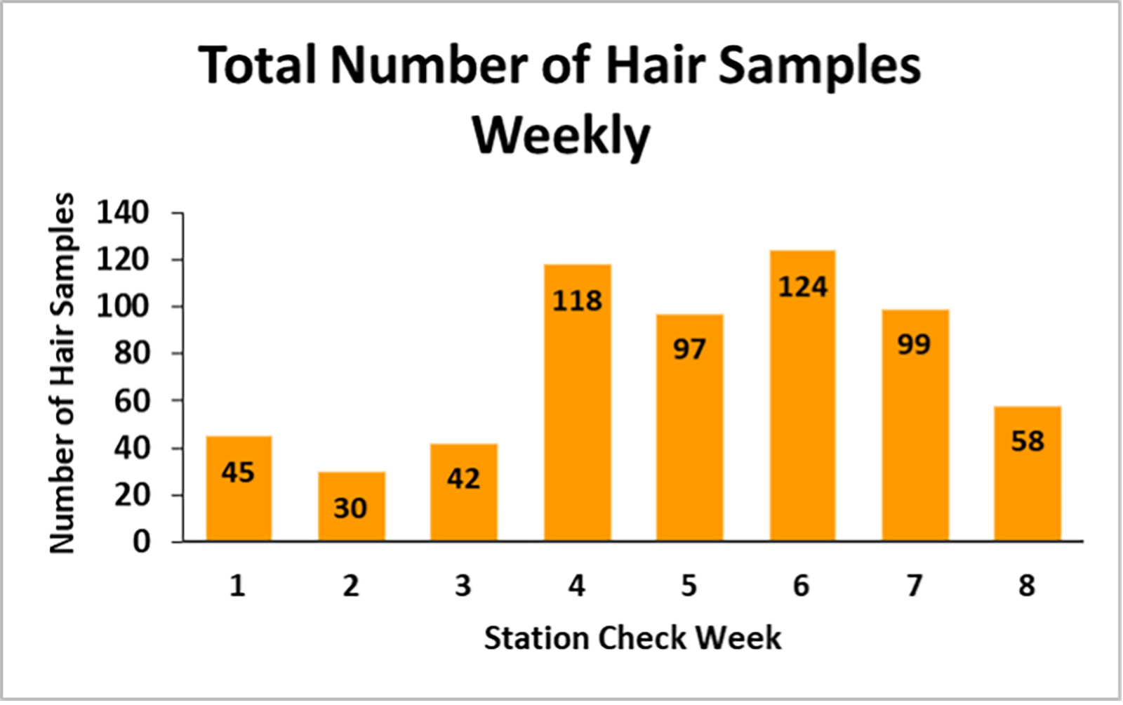 A bar graph titled Total Number of Hair Samples Weekly showing eight weeks with a variety of results.