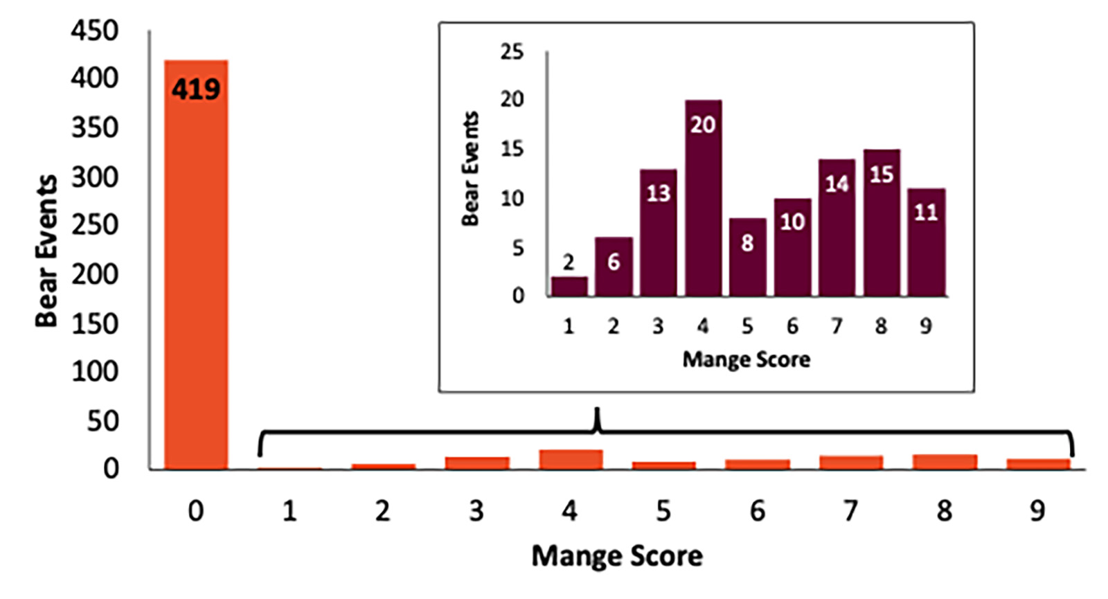 Bar graphs showing bear mange scores per bear events.