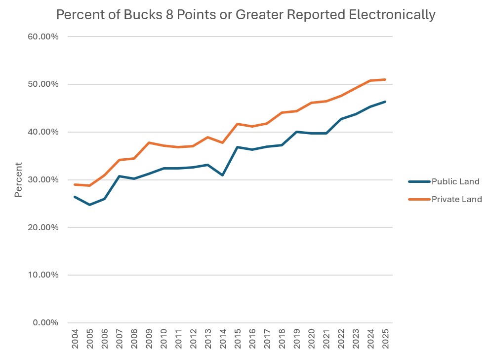 A line graph showing an increase in the number of bucks of eight points or greater reported electronically on both public and private lands.