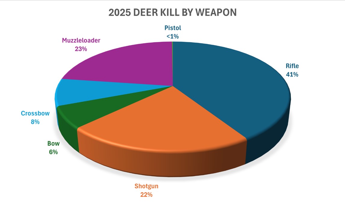 A pie chart showing 41% rifle, 23% muzzleloader, 22% shotgun, 8% crossbow, 6% bow, and 1% pistol.