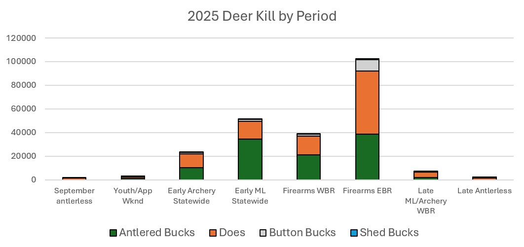 A bar chart showing different levels for different hutning seasons.