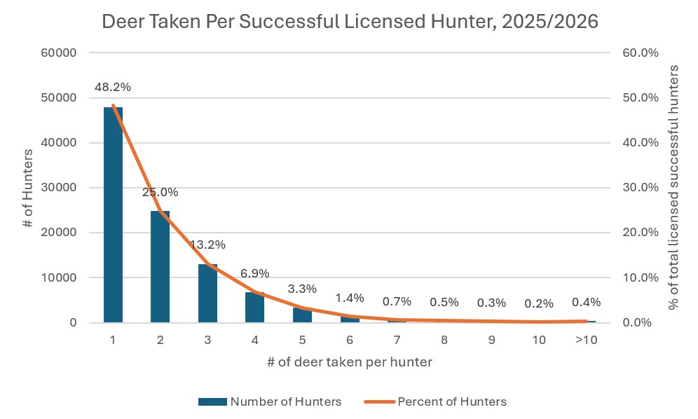 A bar chart showing a high on the left with decreasing numbers to the right as the number of deer taken per hunter metric declines.