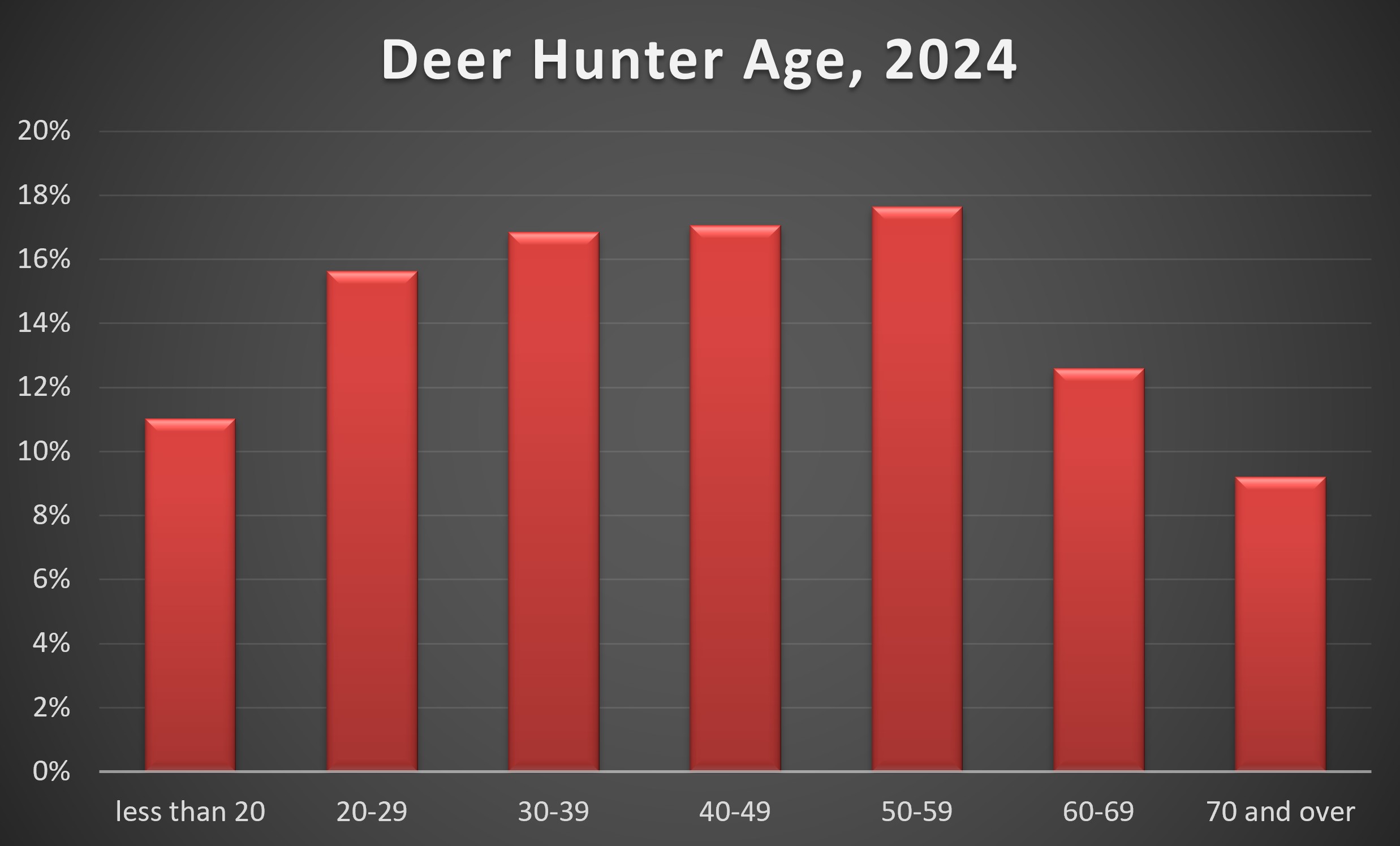 A bar graph showing short bars on the left, a hump in the middle, and a decline on the right.