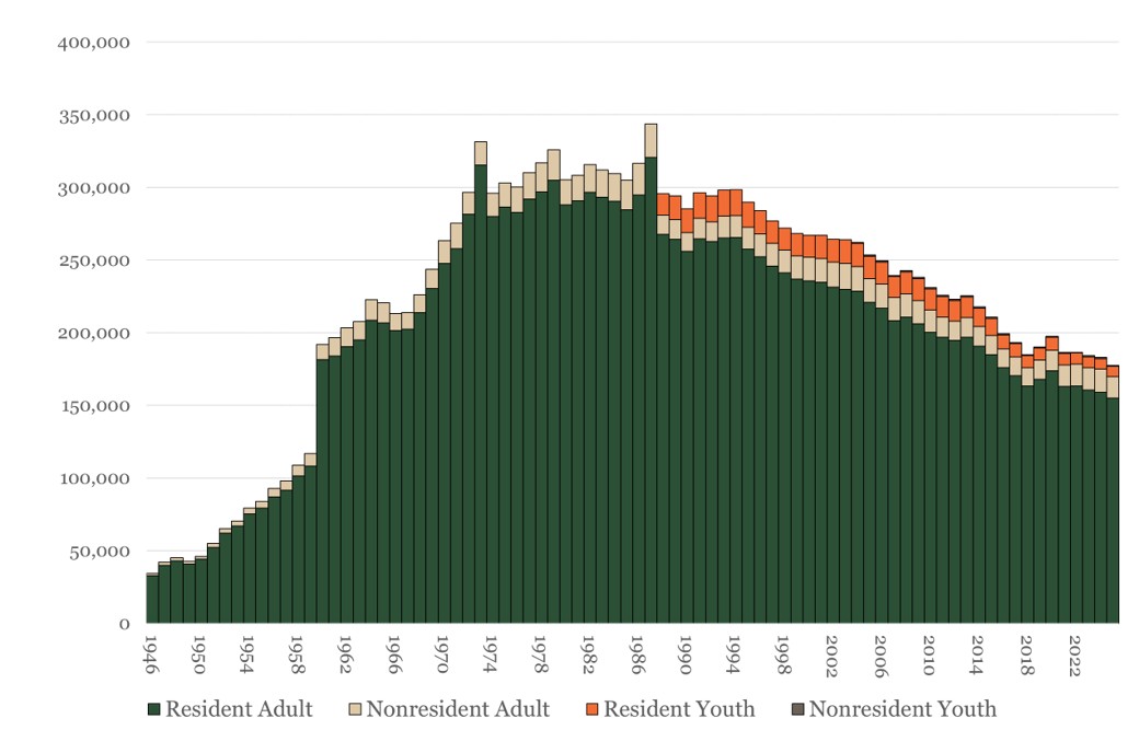 A bar graph showing a rise in numbers in the middle, with a decline from 1986 to 2025.