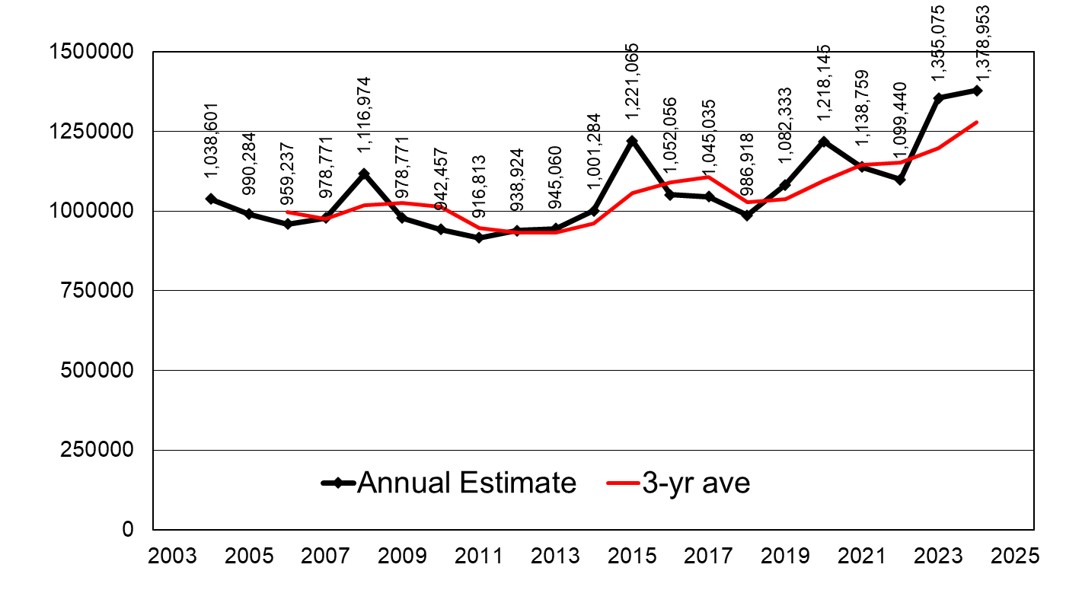 A bar graph showing a gradual increase in deer population from 2003 to 2025.