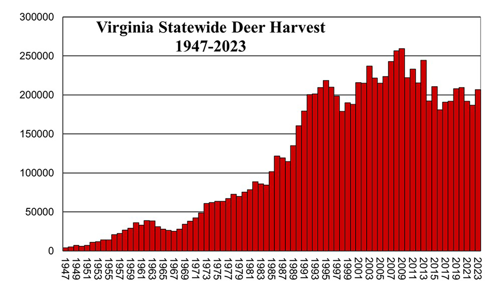 A bar graph showing a gradual rise in numbers from left to right, with a peak in the early 2000s and some declines in recent years.