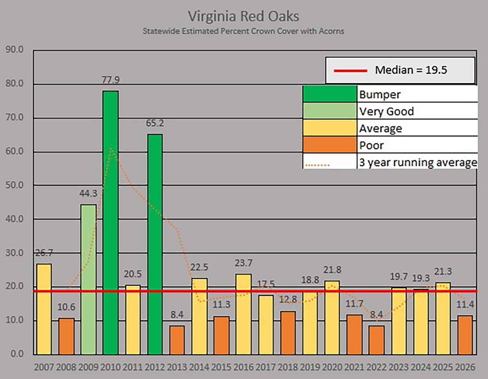A chart showing percent of crown cover with red oak acorns.