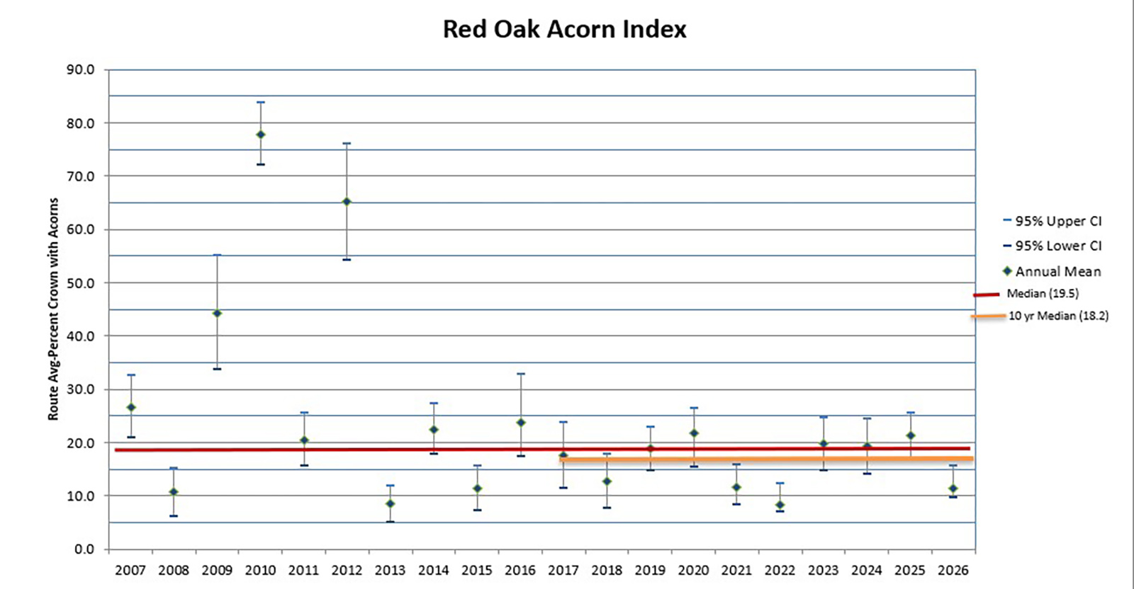 A chart showing red oak acorn production from 2007 to 2026.