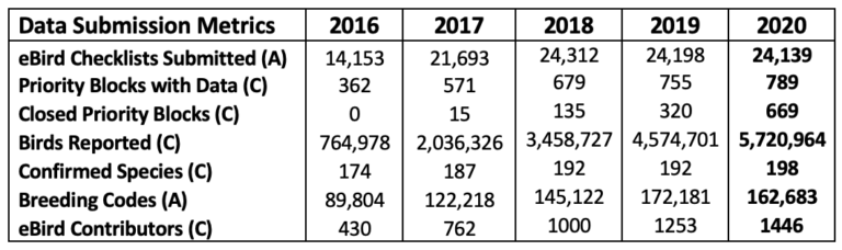 Annual eBird Data Summary for 2016-2020 Field Seasons