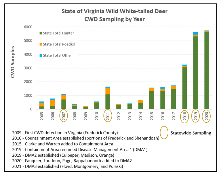 Tracking Chronic Wasting Disease in Virginia | Virginia DWR