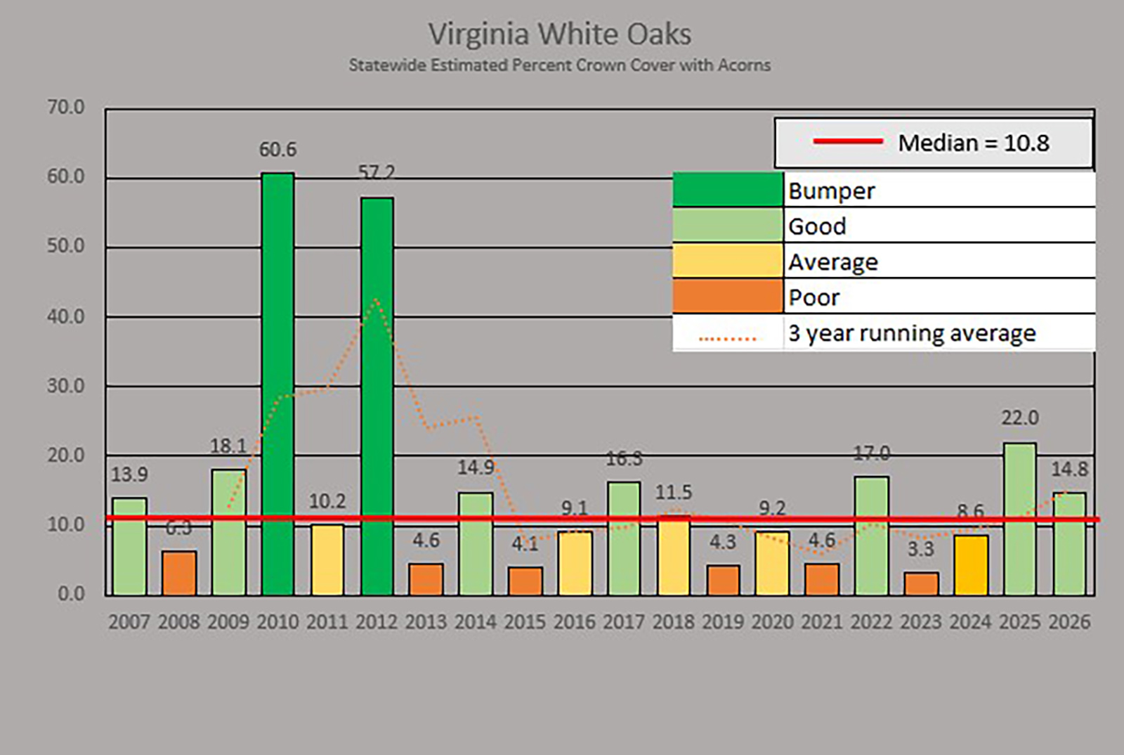 A chart showing percent of crown cover with white oak acorns.