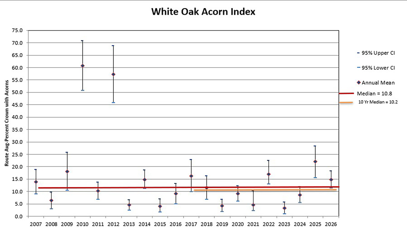 A chart showing the white oak acorn index from 2007 to 2026.