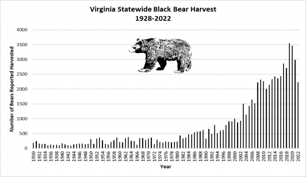 Virginia 2022–2023 Black Bear Harvest | Virginia DWR