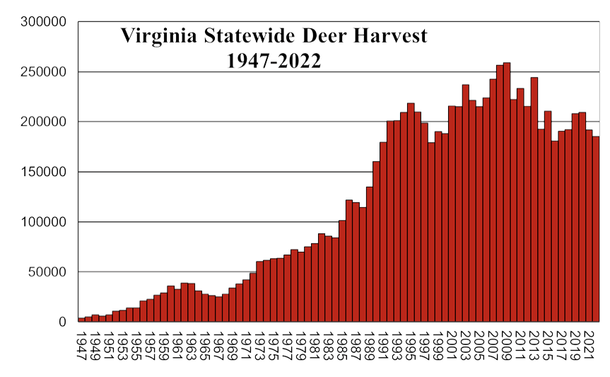 20222023 Deer Kill Summary Virginia DWR