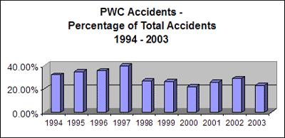 pwcaccidentspercentage2003